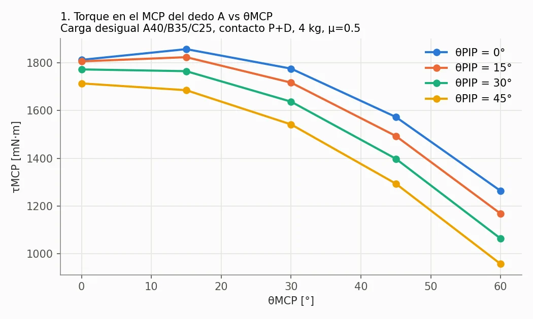 Torque MCP del dedo A contra ángulo
