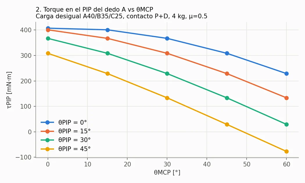 Torque PIP del dedo A contra ángulo