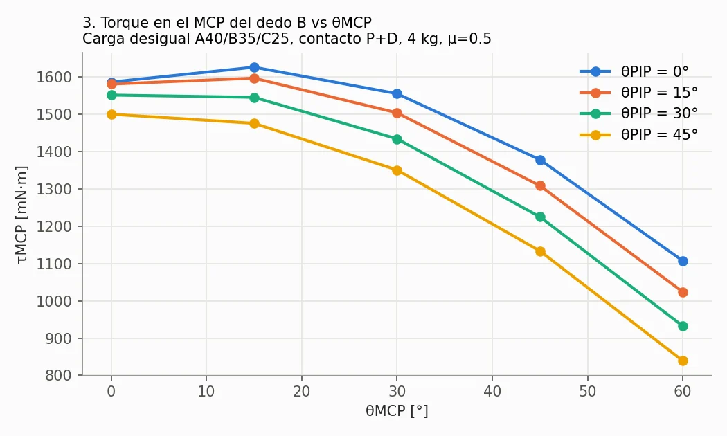 Torque MCP del dedo B contra ángulo