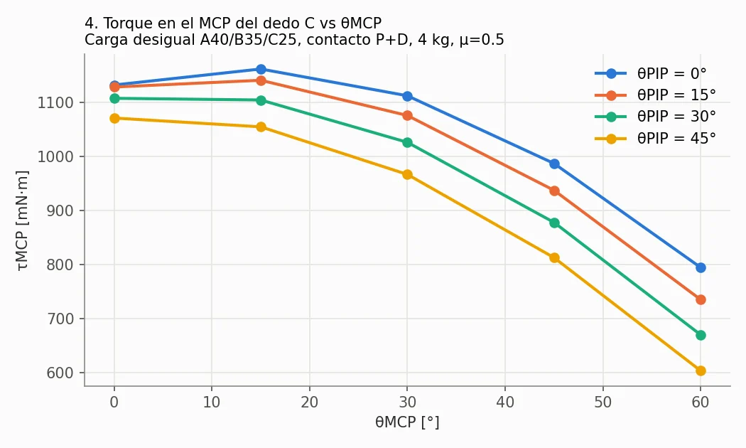Torque MCP del dedo C contra ángulo
