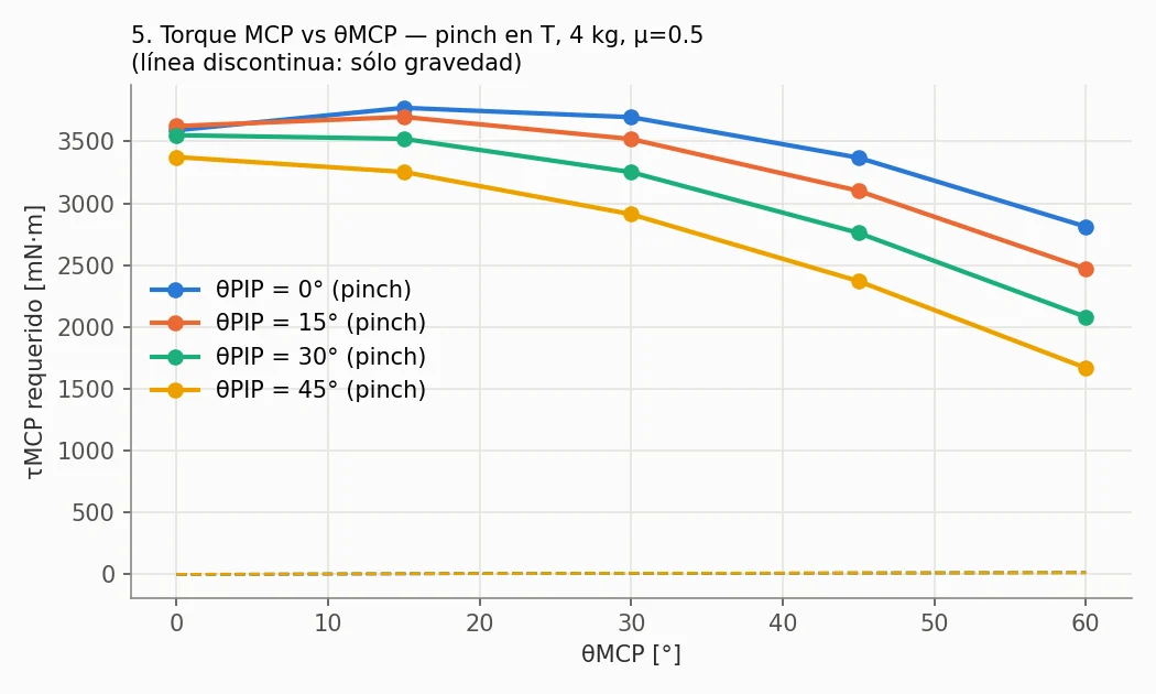 Torque MCP contra ángulo MCP