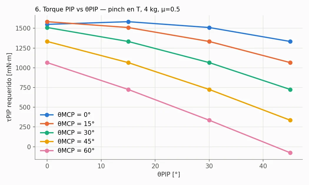 Torque PIP contra ángulo PIP