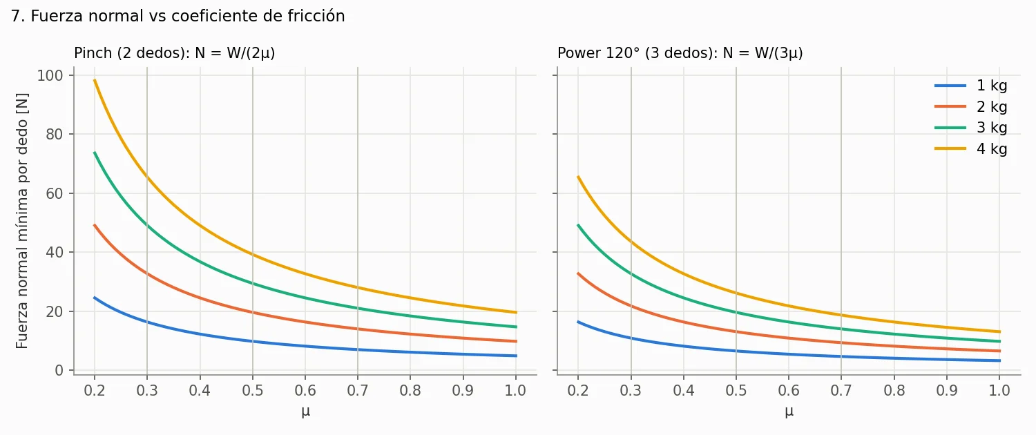 Fuerza normal contra fricción