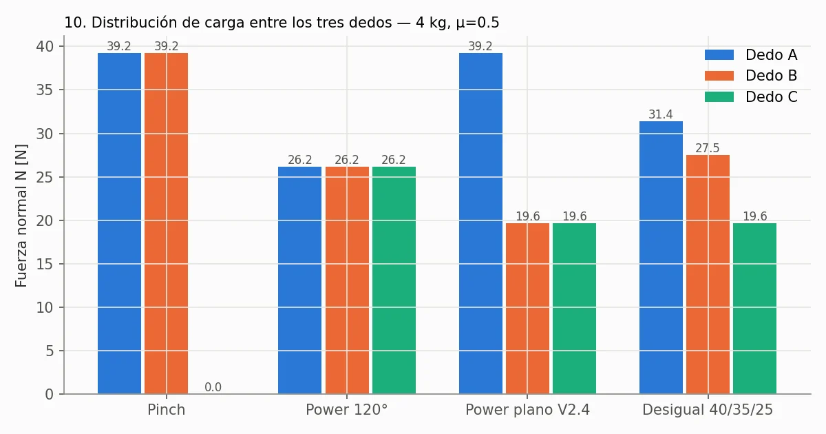 Distribución de carga entre los dedos
