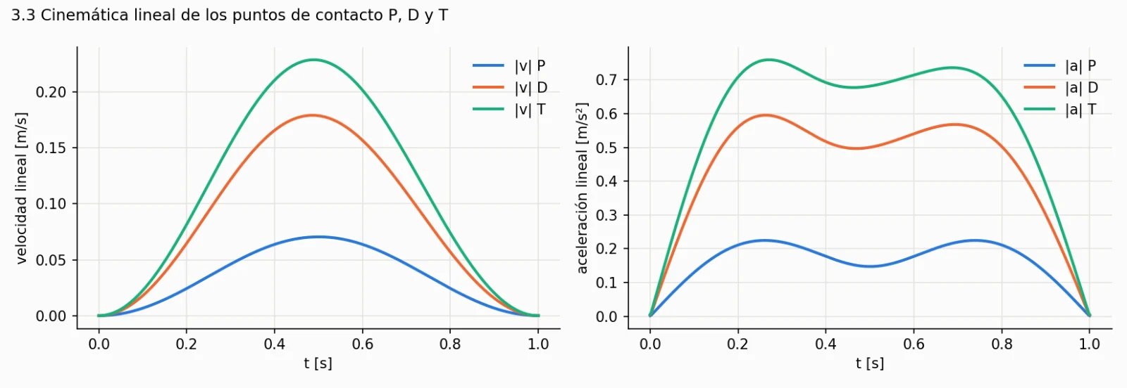 Velocidad y aceleración lineal de P, D y T